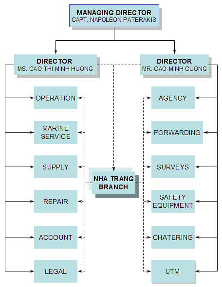 CMI Co., LTD Organisation Chart